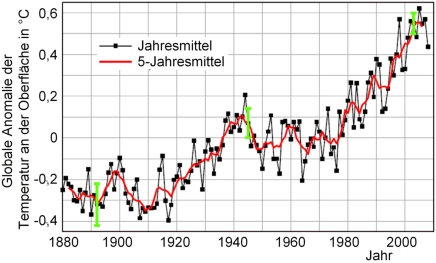 Mean global temperature anomaly