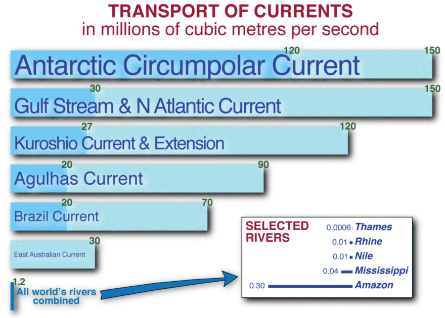 Transportmengen von Meeresströmungen im Vergleich zu großen Flüssen