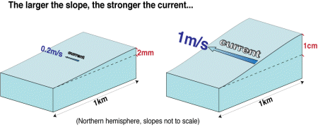 Slopes and currents