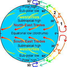 Global Wind belts