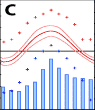 Temperatur- und Niederschlagsmuster C