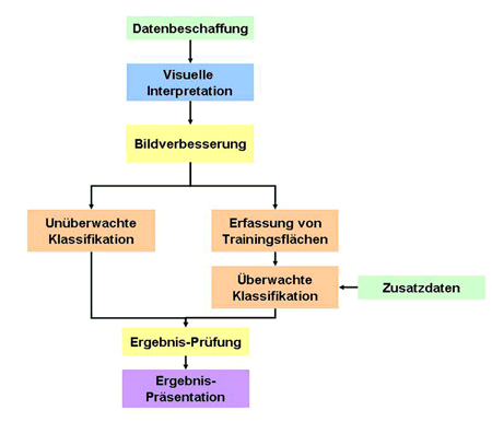 Klassifikationsprozess