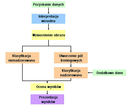 Proces klasyfikacji