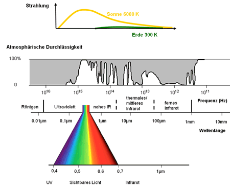 Das elektromagnetische Spektrum