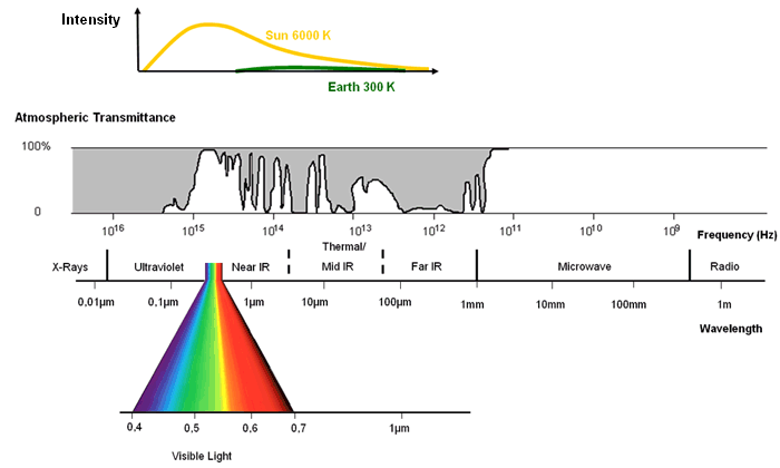 The electromagnetic spectrum