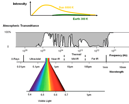 Emissions of different bodies