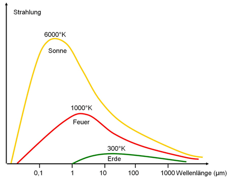 Emissions of different bodies