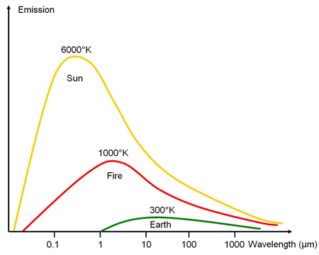 Emissions of different bodies