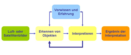 Schematische Darstellung des Interpretationsprozesses