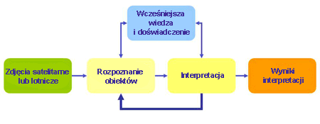 Uproszczony schemat procesu interpretacji.