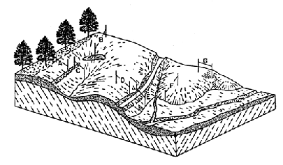 Different slope measurements