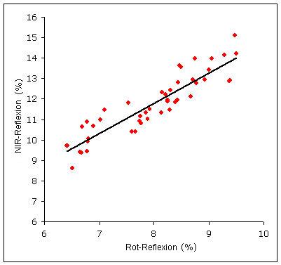 Soil line between red and near infrared reflectance