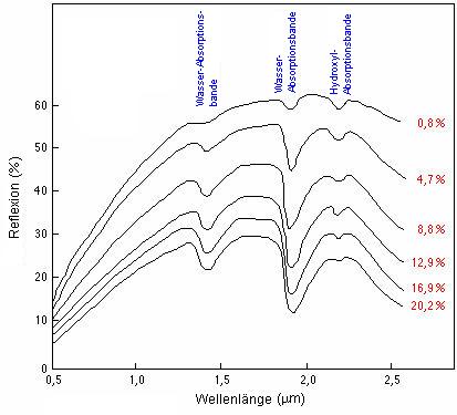 Soil reflectance at different moisture contents