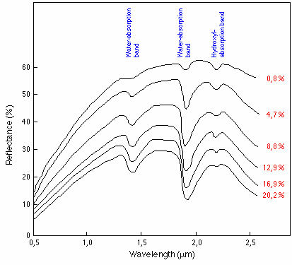 Soil reflectance at different moisture contents