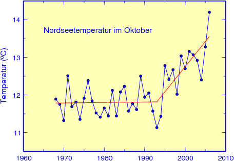 North Sea temperature in October