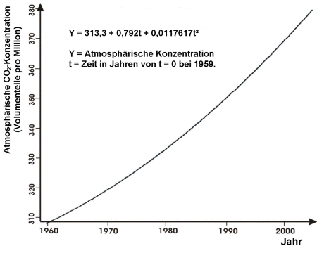 Parabola fitting the trend