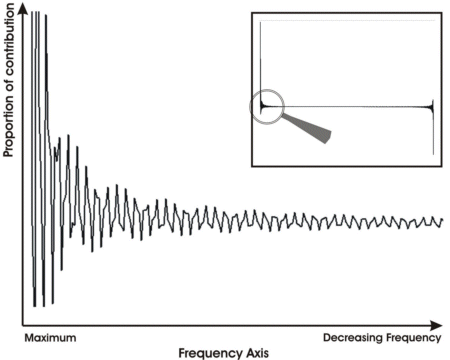 Zoomed-in frequency graph