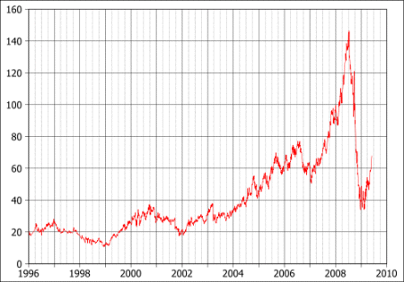 US oil price 