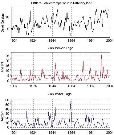 Temperaturen in Mittelengland