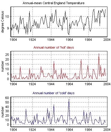 Central England temperatures