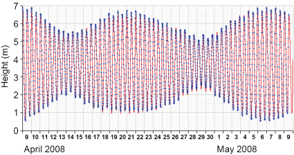 Dover tide gauge