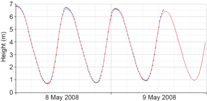 Dover tide gauge