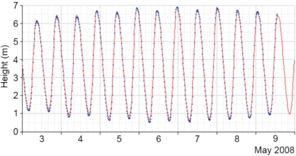 Dover tide gauge