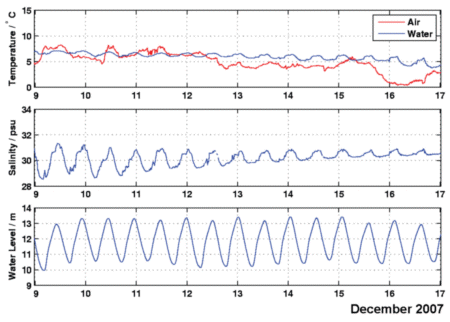 Data in December 2007