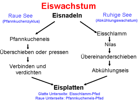 Eisbildung