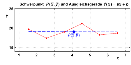 Punkte im Diagramm und Ausgleichsgerade