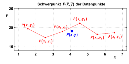 Der Schwerpunkt im Diagramm