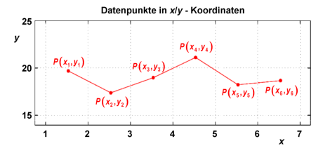 Punkte im Diagramm