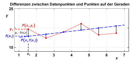 Differenzen zwischen Datenpunkten und Punkten auf der Geraden