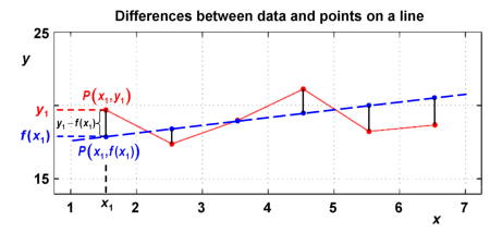 differences of data and line points