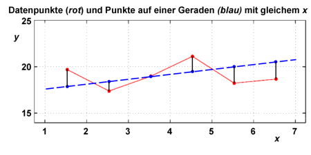 Abstände zur Geraden, Version 1