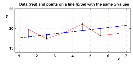 Distance to fit line, version 1