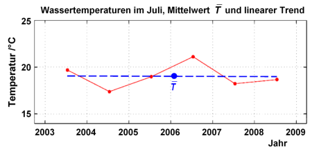 Temperaturen und Ausgleichsgerade