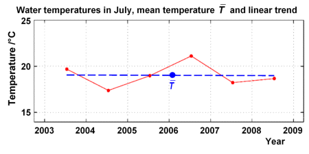 Temperatures in July and best-fit line