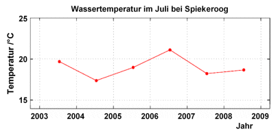 Wassertemperaturen im Juli