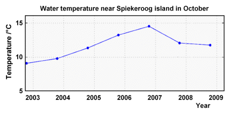 Temperature near Spiekeroog in October