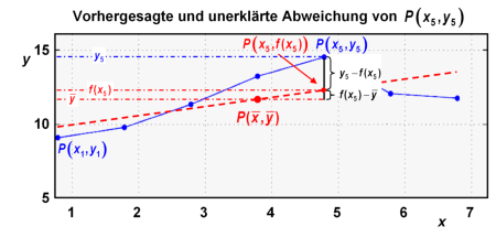 Abweichungen von Punkt 5