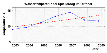 Temperatur im Oktober, 2002 bis 2008