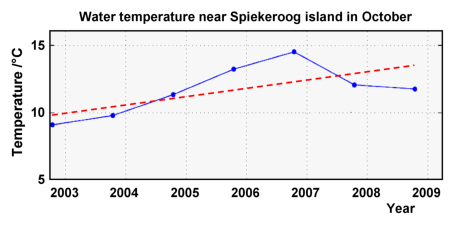 temperature Oct 2002 - 2008