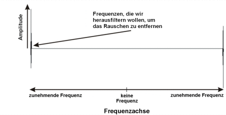 Frequenzen, die entfernt werden