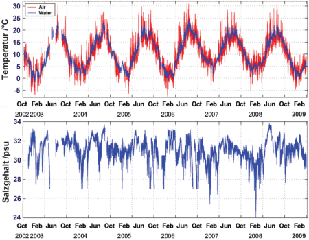 time series 2002-2009