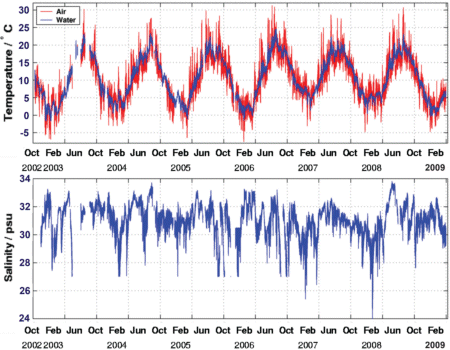 time series 2002-2009