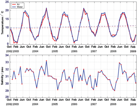 monthly averaged data