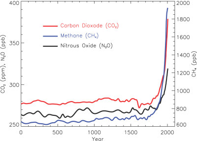 Συγκεντρώσεις αέριων του θερμοκηπίου
