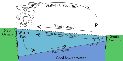 Normal conditions