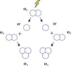 Ozone formation